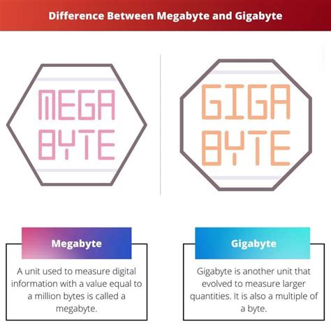 Gigabyte vs Megabyte: 500,000,000x More Storage Than You Think