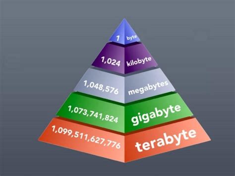 Gigabytes (GB) and terabytes (TB)