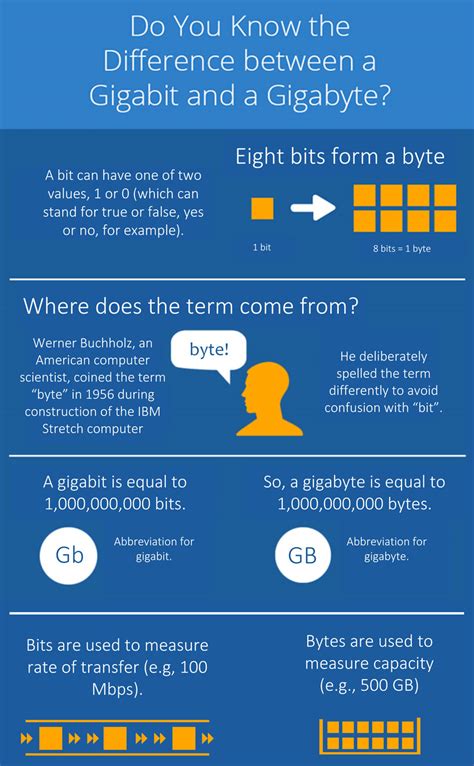 Gigabytes vs Gigabits: Understanding the Difference for a Seamless Internet Experience