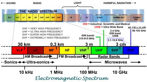 Gigahertz to Kilohertz: Unraveling the Frequencies of the Electromagnetic Spectrum