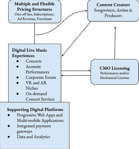 Gigs to Bytes: Digitizing the Live Music Economy