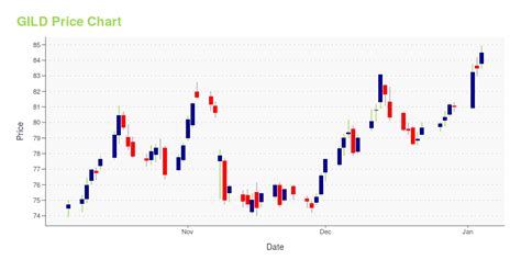 Gild Stock Price: 57% Increase in 2023, Driven by Innovation and Market Demand