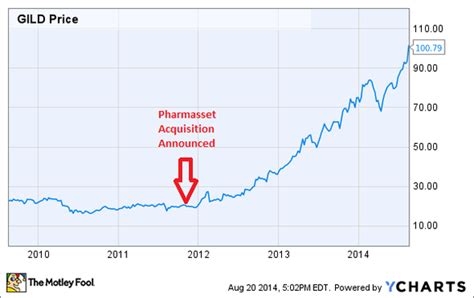 Gilead's Stock on the Rise: Reasons and Implications