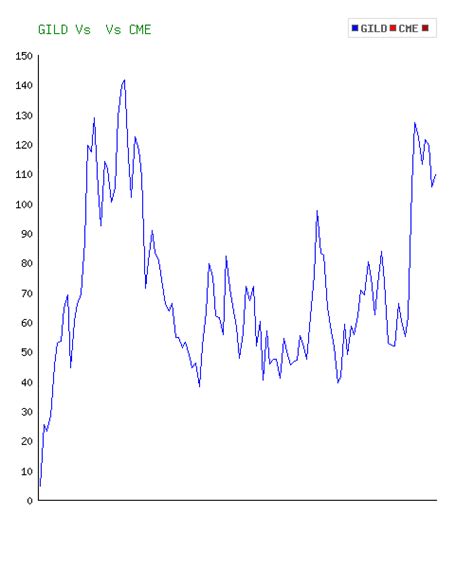 Gilead Sciences Stock: A Historical Perspective