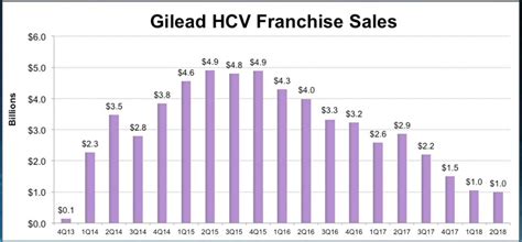 Gilead Stock Price Soars 27% in 2023: A Comprehensive Analysis