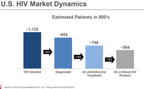 Gilead Stock Price Soars by 10% in a Single Week