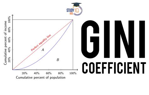 Gini Coefficient: