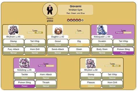 Giovanni's Team: A Detailed Analysis