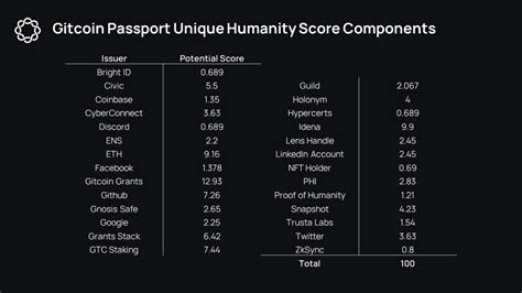 Gitcoin Passport: A Future of Decentralized Identity