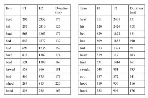Given Hl What Vowels Can They Hear Using Formants Chart