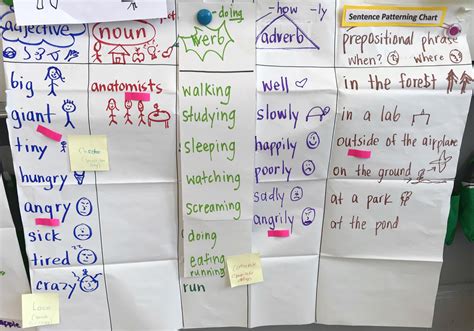 Glad Sentence Patterning Chart