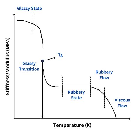 Glass Transition Temperature: