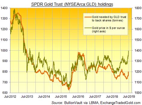 Gld Vs Gold Price Chart