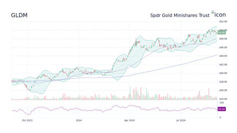Gldm Stock Chart