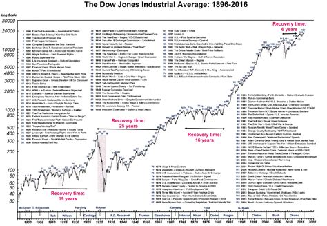 Glimpse into History: Charting the Dow Jones Industrial Average through Centuries