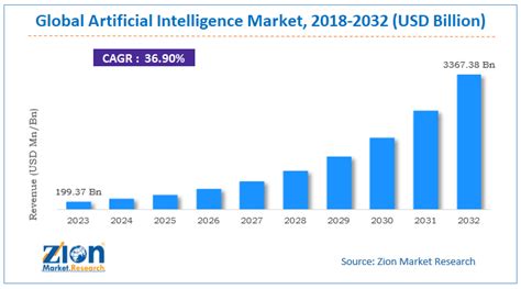 Global AI Market Growth