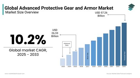 Global Advanced Armor Market Size