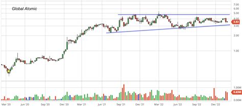 Global Atomic Stock: 25 Things You Need to Know