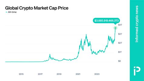 Global Crypto Market Cap: