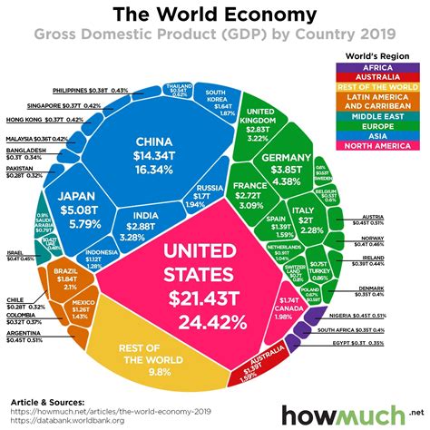 Global Economy: