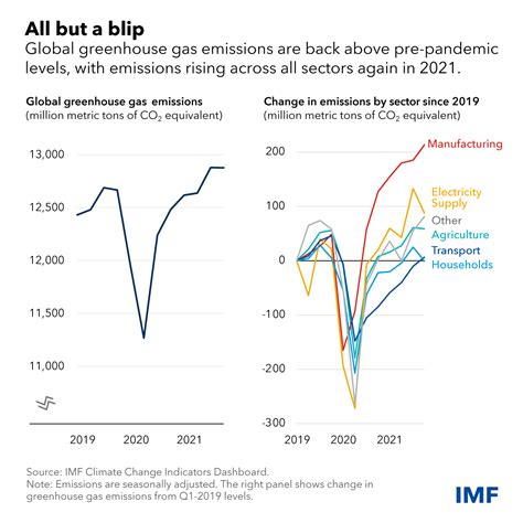 Global Emissions Decline