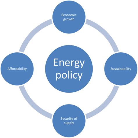 Global Energy Policy and Regulations: