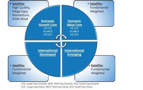 Global Equity: