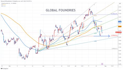 Global Foundry Stock: A Comprehensive Guide for Investors