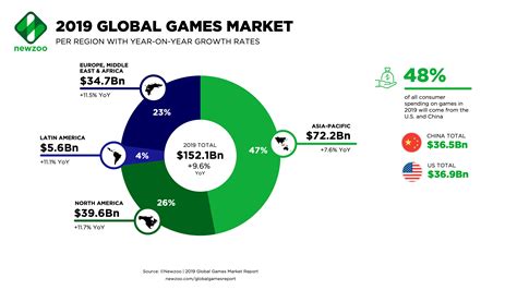 Global Gaming Market: A $176 Billion Industry