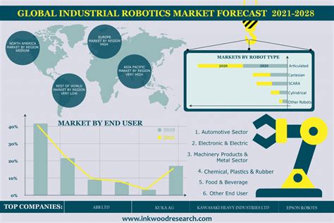 Global Industrial Robot Market Share: A Statistical Overview