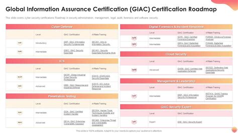 Global Information Assurance Certification: Upskilling for 2025 and Beyond