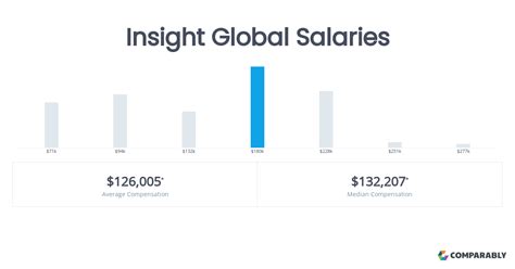 Global Insight Salary