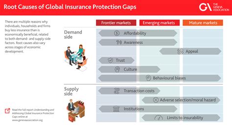 Global Insurance: An Overview