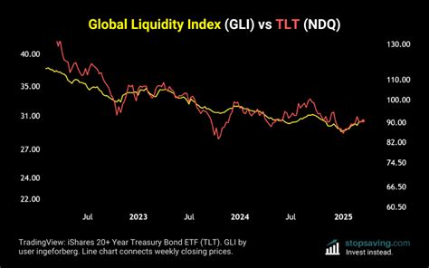 Global Liquidity Index Chart: A Comprehensive Analysis