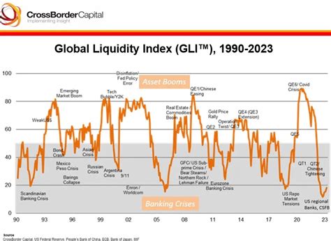 Global Liquidity Index Chart 2023: A Comprehensive Overview