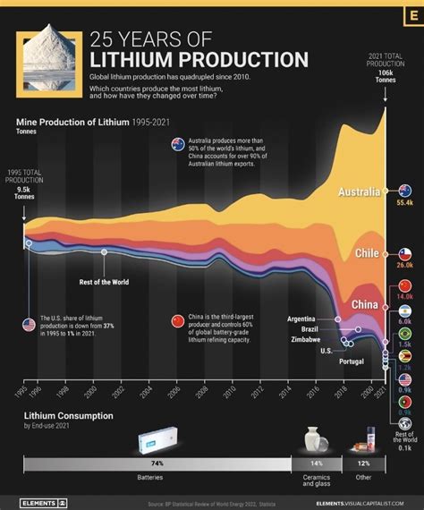 Global Lithium Production