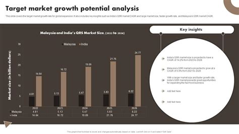 Global Market and Growth Potential