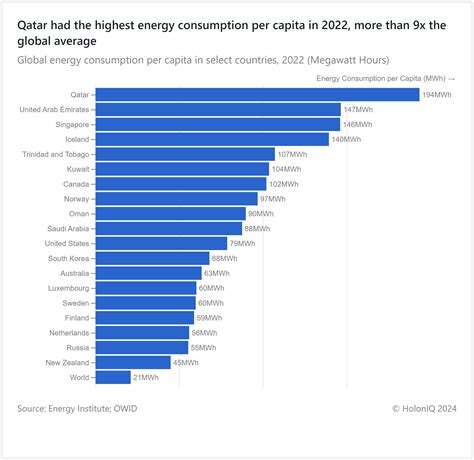 Global Megawatt Consumption: