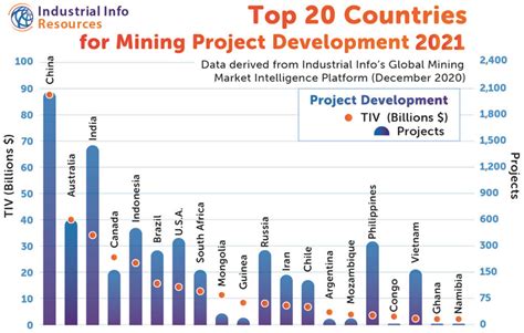 Global Mining Industry