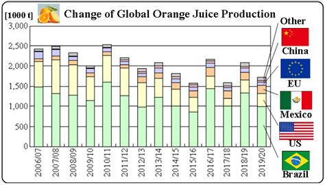 Global Orange Juice Production (Metric Tons)