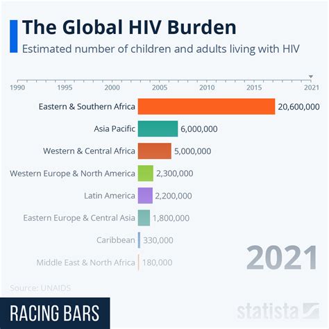 Global Patterns of HIV/AIDS Transmission Epub