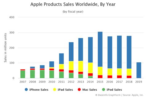 Global Sales Figures: