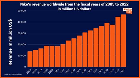 Global Sales and Revenue