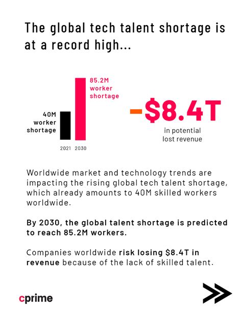 Global Shortage of Tech Resources