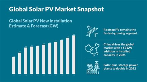 Global Solar Market: