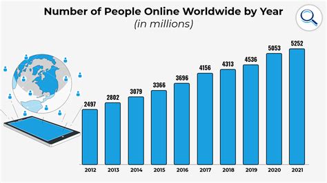 Global Statistics