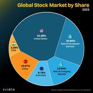 Global Stock Markets: A Numbers-Driven Dive