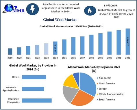 Global Wool Market Overview