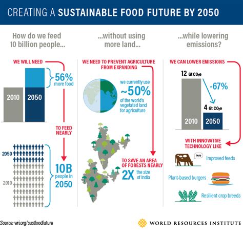 Global food demand is projected to soar by 70% by 2050.