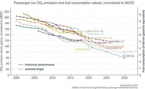 Global fuel economy standards: